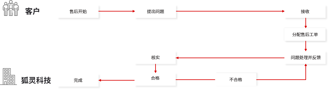 網站運營維護