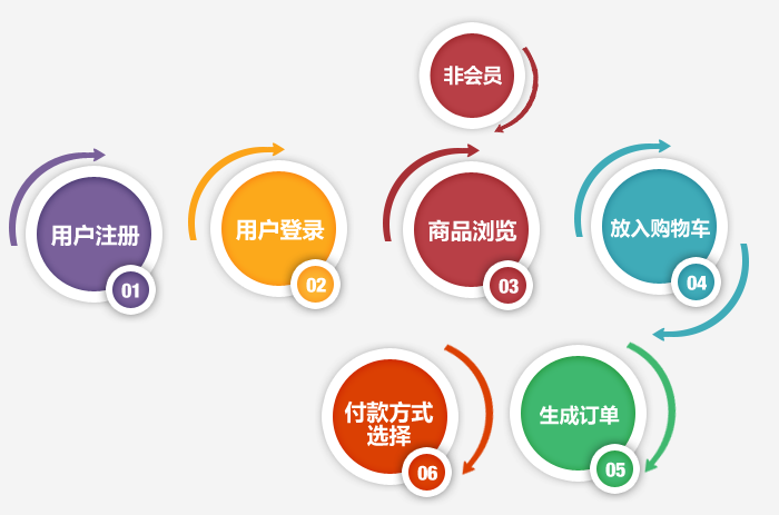 重慶電商網站建設,電商網站設計流程