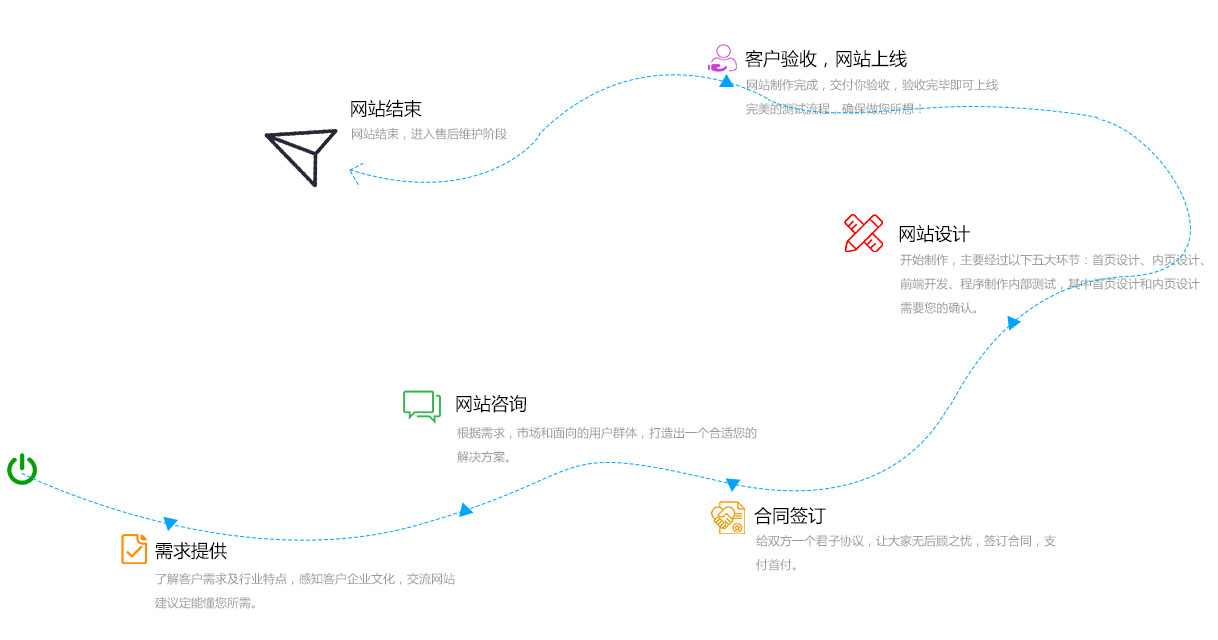 網(wǎng)站建設(shè)流程