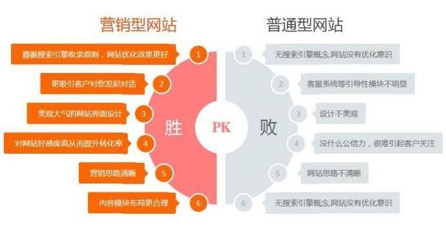 重慶營銷網(wǎng)站優(yōu)勢