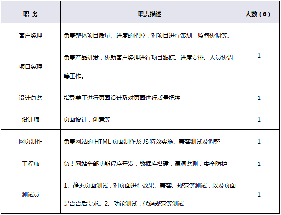 網站建設項目配置人員