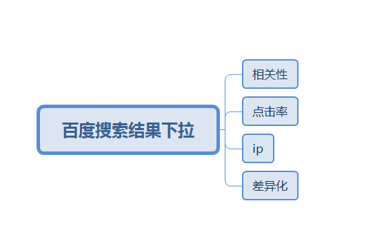 百度下拉框刷取規(guī)則原理講解